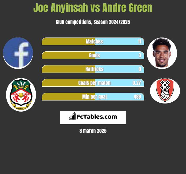 Joe Anyinsah vs Andre Green h2h player stats