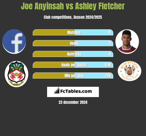 Joe Anyinsah vs Ashley Fletcher h2h player stats