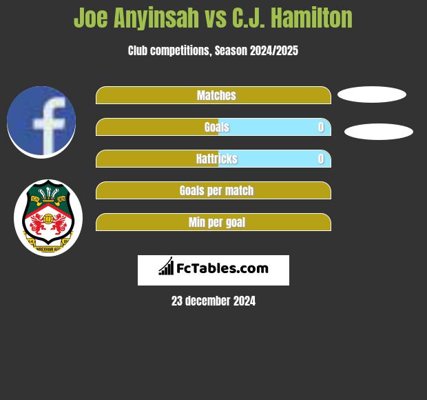 Joe Anyinsah vs C.J. Hamilton h2h player stats