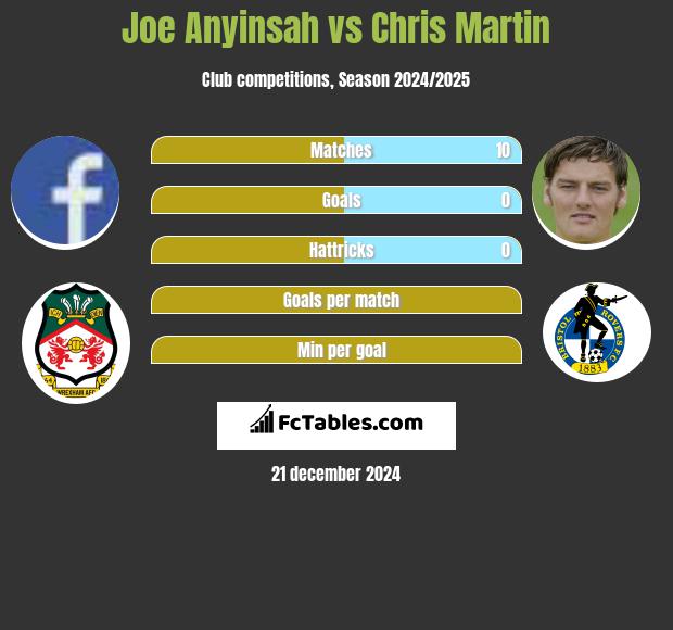 Joe Anyinsah vs Chris Martin h2h player stats