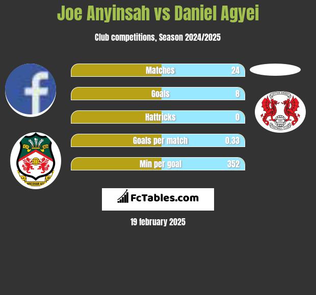 Joe Anyinsah vs Daniel Agyei h2h player stats