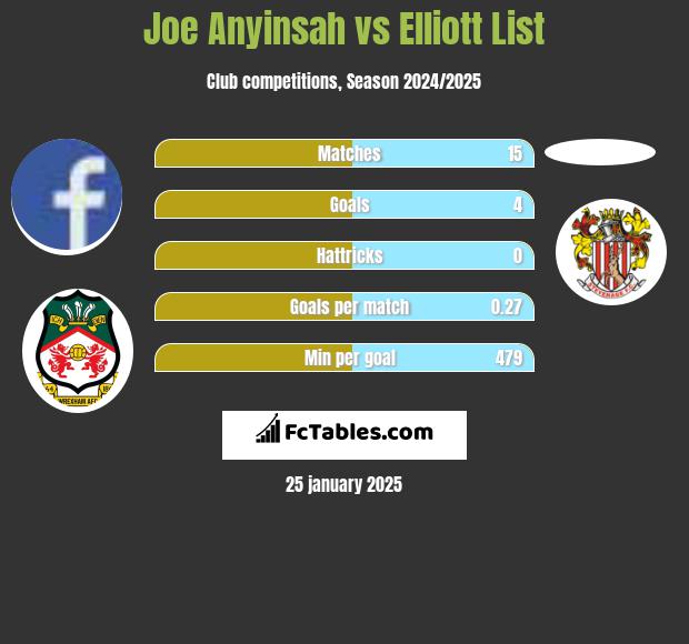 Joe Anyinsah vs Elliott List h2h player stats