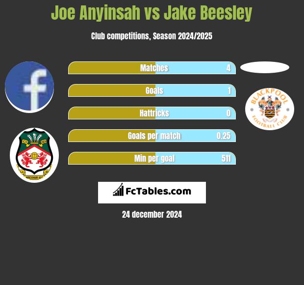 Joe Anyinsah vs Jake Beesley h2h player stats