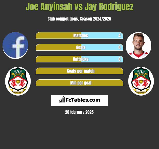 Joe Anyinsah vs Jay Rodriguez h2h player stats