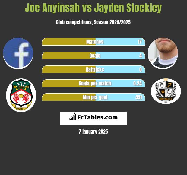 Joe Anyinsah vs Jayden Stockley h2h player stats