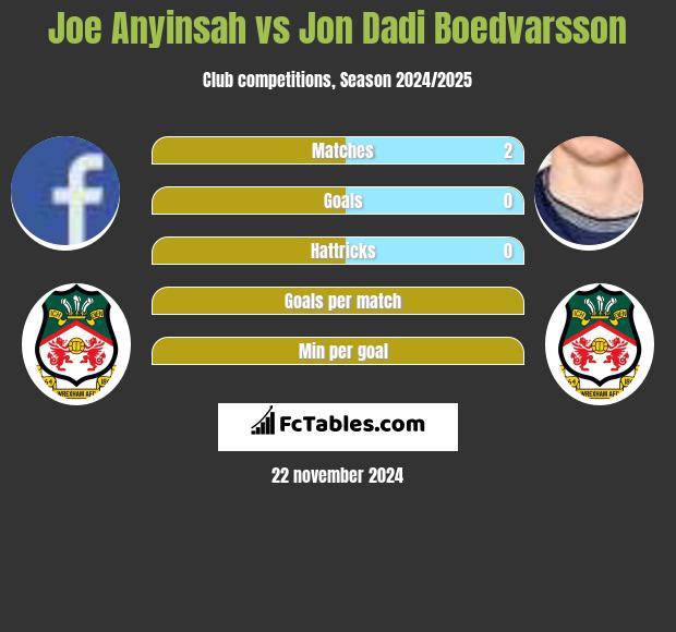 Joe Anyinsah vs Jon Dadi Boedvarsson h2h player stats