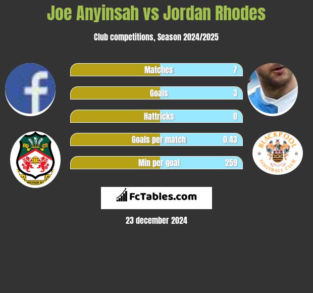 Joe Anyinsah vs Jordan Rhodes h2h player stats