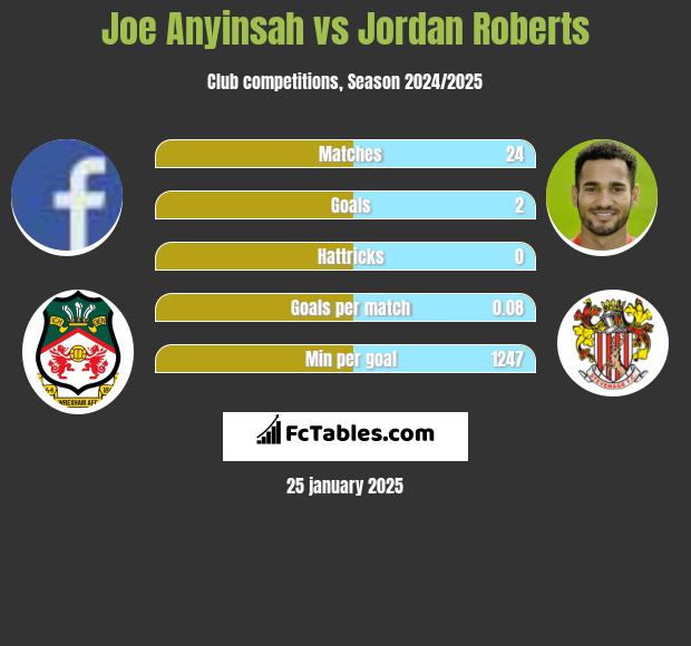 Joe Anyinsah vs Jordan Roberts h2h player stats