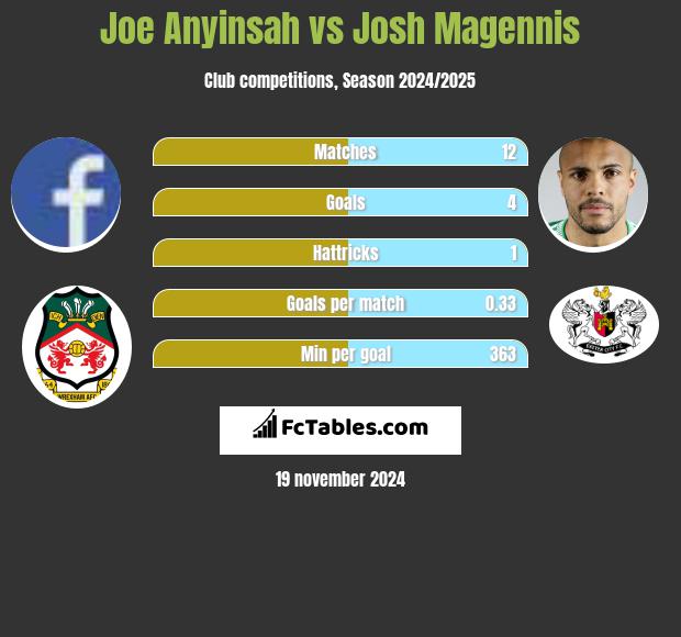 Joe Anyinsah vs Josh Magennis h2h player stats