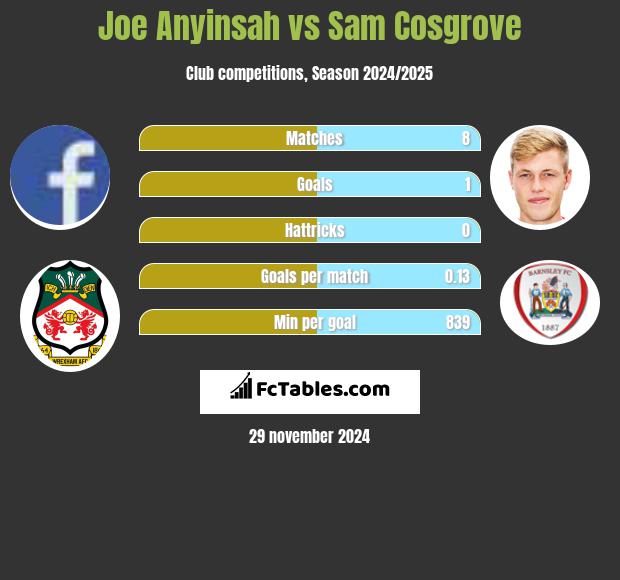 Joe Anyinsah vs Sam Cosgrove h2h player stats