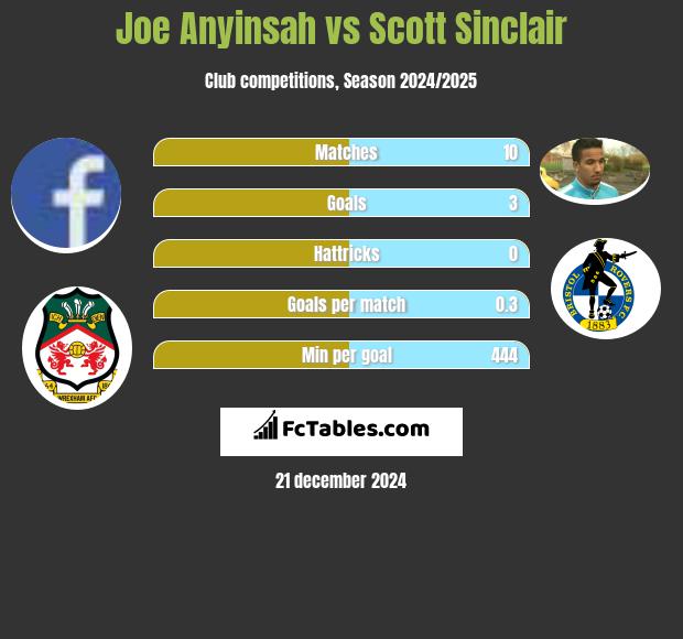 Joe Anyinsah vs Scott Sinclair h2h player stats