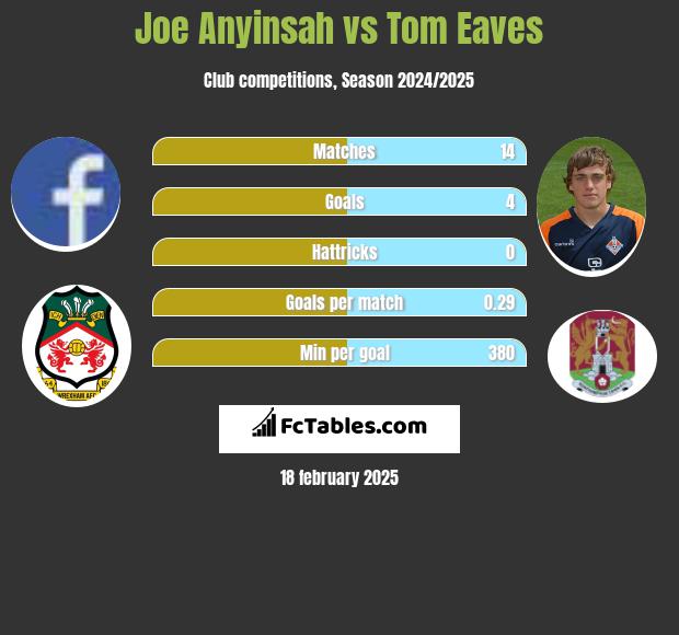 Joe Anyinsah vs Tom Eaves h2h player stats