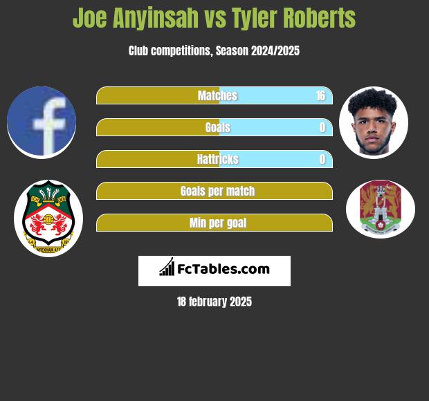 Joe Anyinsah vs Tyler Roberts h2h player stats