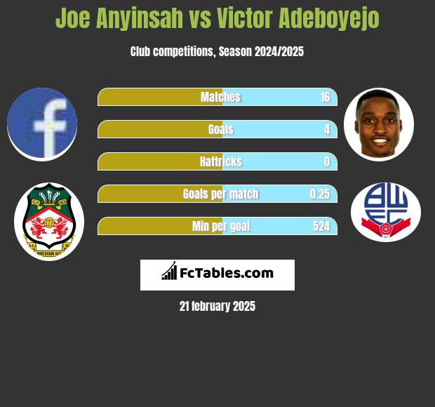 Joe Anyinsah vs Victor Adeboyejo h2h player stats