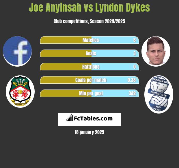 Joe Anyinsah vs Lyndon Dykes h2h player stats