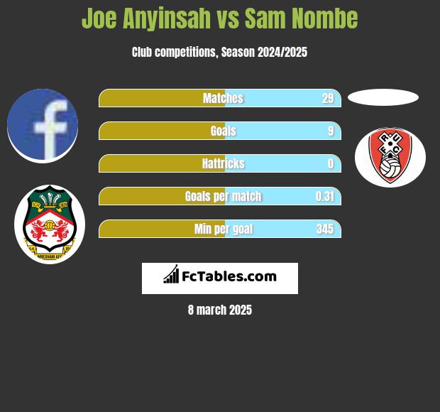 Joe Anyinsah vs Sam Nombe h2h player stats