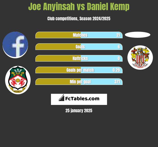 Joe Anyinsah vs Daniel Kemp h2h player stats