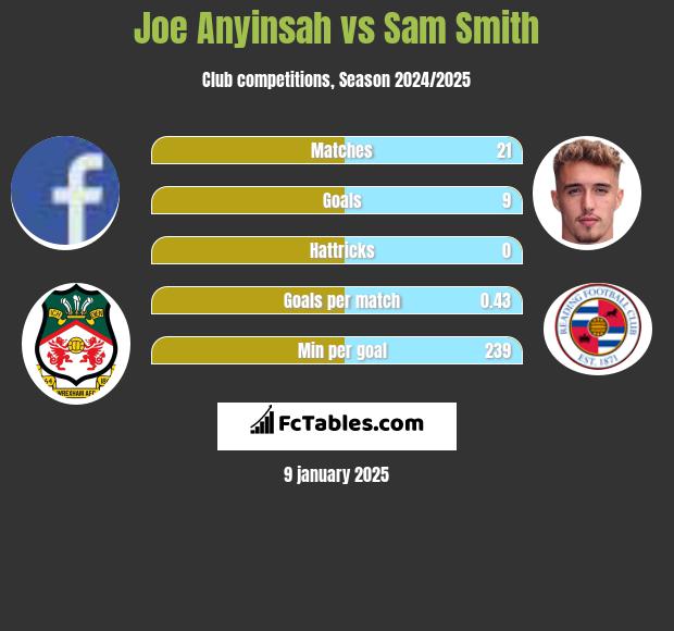 Joe Anyinsah vs Sam Smith h2h player stats