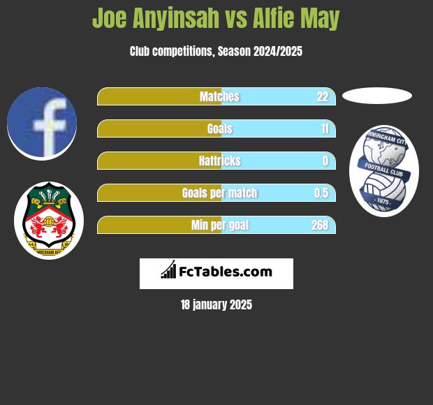 Joe Anyinsah vs Alfie May h2h player stats