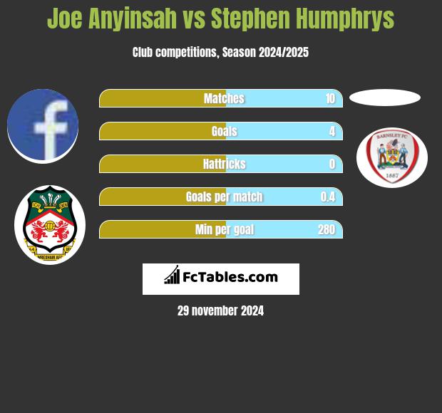 Joe Anyinsah vs Stephen Humphrys h2h player stats