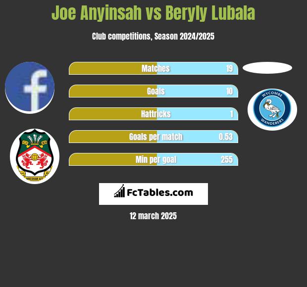 Joe Anyinsah vs Beryly Lubala h2h player stats