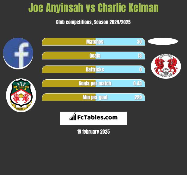 Joe Anyinsah vs Charlie Kelman h2h player stats