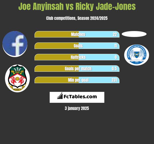 Joe Anyinsah vs Ricky Jade-Jones h2h player stats