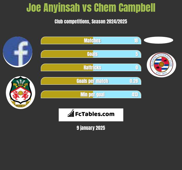 Joe Anyinsah vs Chem Campbell h2h player stats