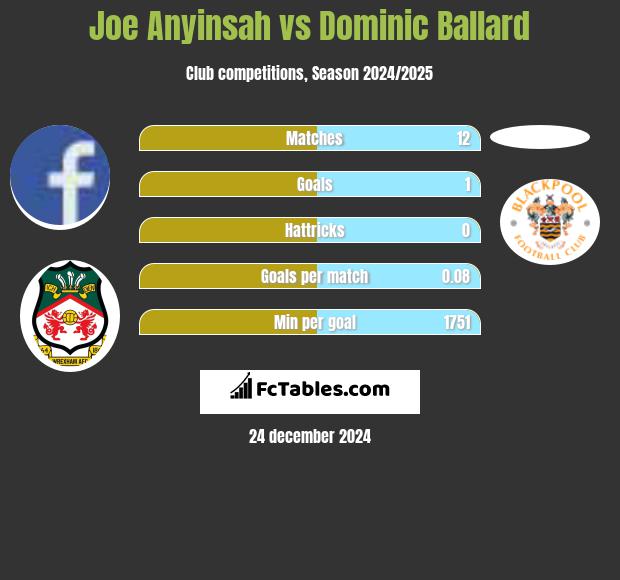 Joe Anyinsah vs Dominic Ballard h2h player stats