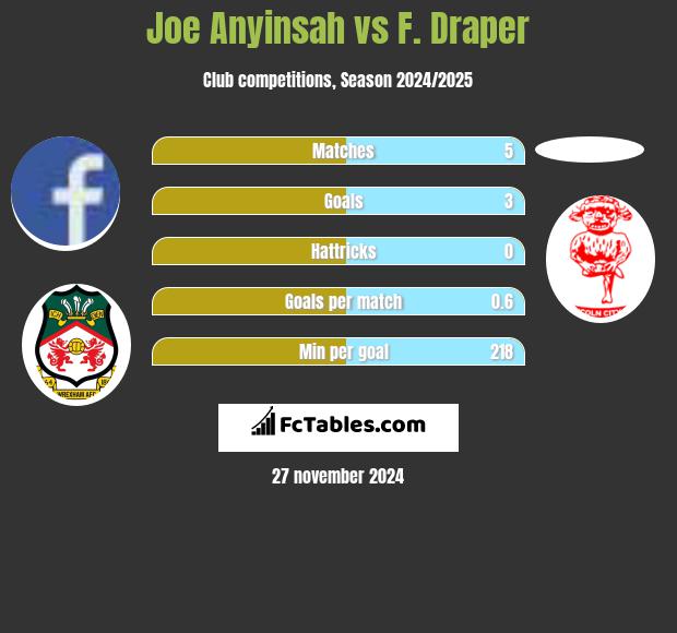 Joe Anyinsah vs F. Draper h2h player stats