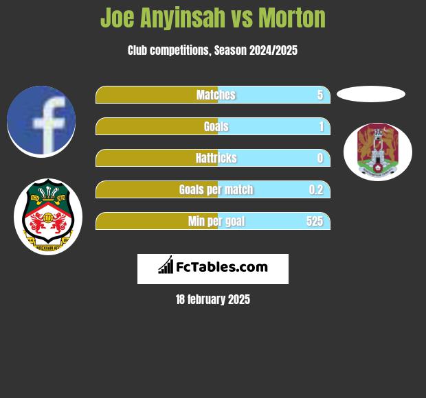 Joe Anyinsah vs Morton h2h player stats