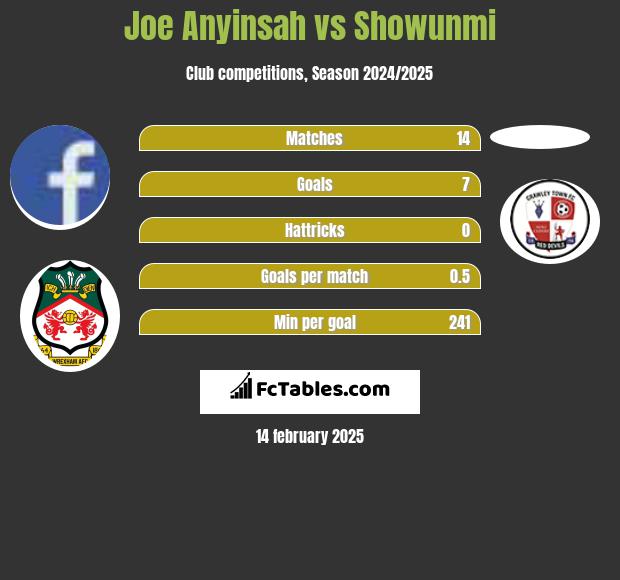 Joe Anyinsah vs Showunmi h2h player stats