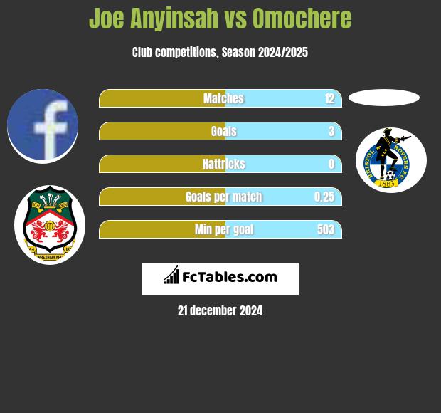 Joe Anyinsah vs Omochere h2h player stats