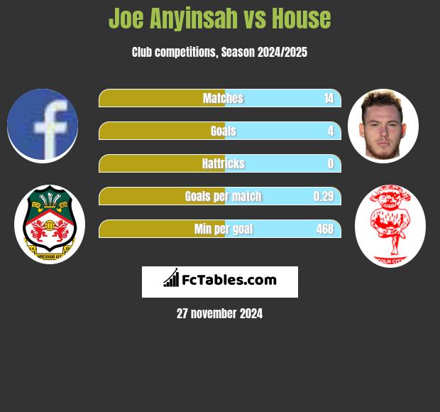 Joe Anyinsah vs House h2h player stats