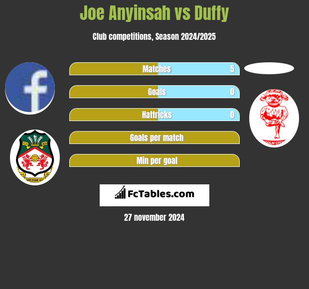 Joe Anyinsah vs Duffy h2h player stats