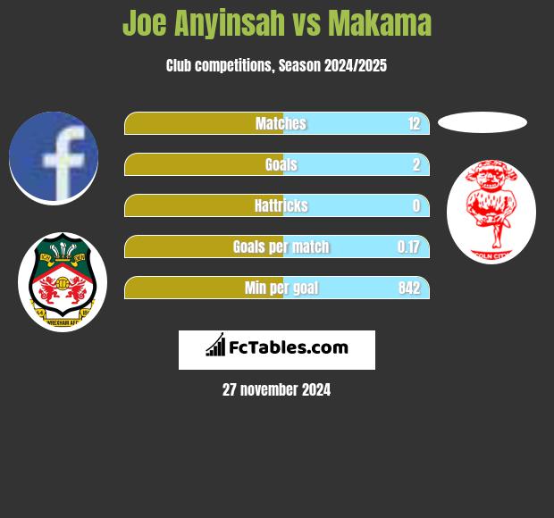 Joe Anyinsah vs Makama h2h player stats