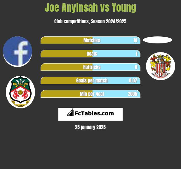 Joe Anyinsah vs Young h2h player stats