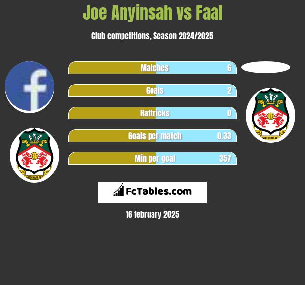 Joe Anyinsah vs Faal h2h player stats