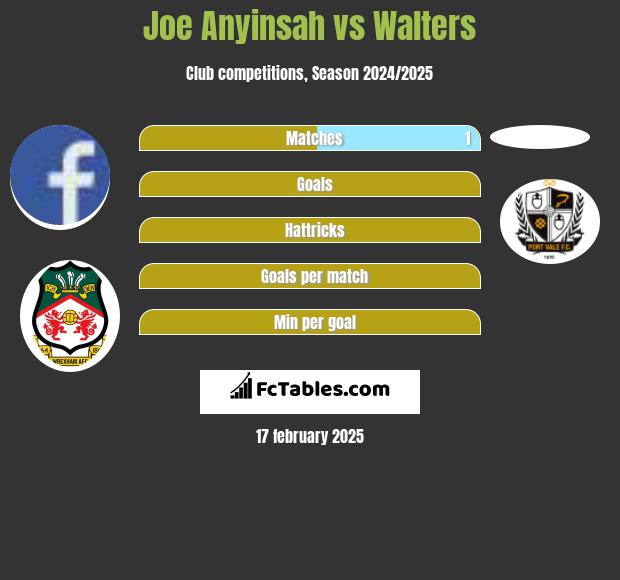 Joe Anyinsah vs Walters h2h player stats