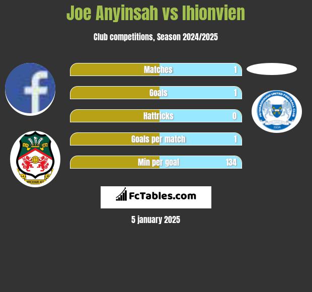 Joe Anyinsah vs Ihionvien h2h player stats