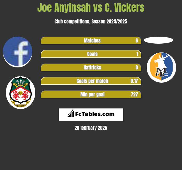 Joe Anyinsah vs C. Vickers h2h player stats