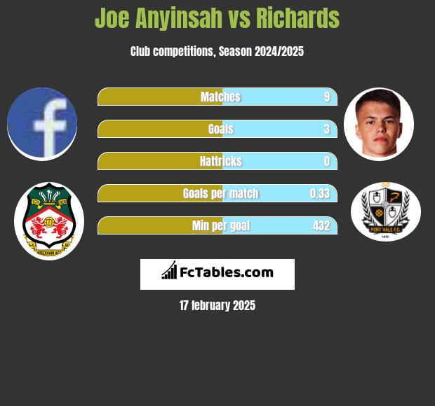 Joe Anyinsah vs Richards h2h player stats