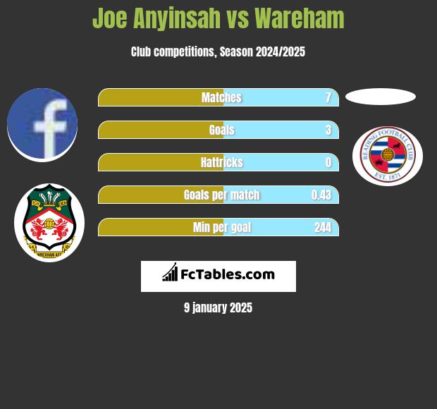 Joe Anyinsah vs Wareham h2h player stats