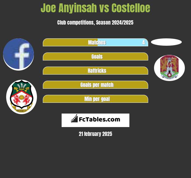 Joe Anyinsah vs Costelloe h2h player stats