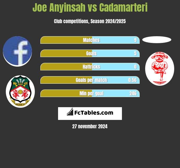 Joe Anyinsah vs Cadamarteri h2h player stats