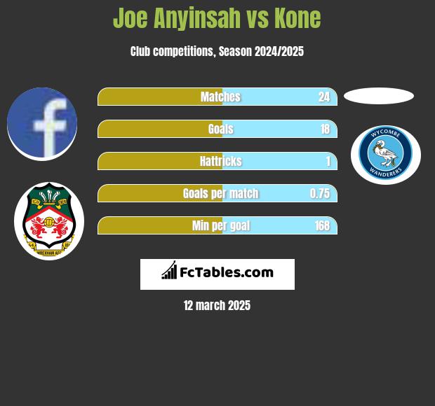 Joe Anyinsah vs Kone h2h player stats