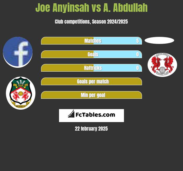 Joe Anyinsah vs A. Abdullah h2h player stats