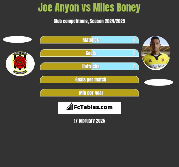 Joe Anyon vs Miles Boney h2h player stats