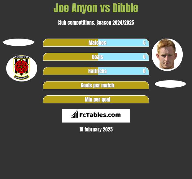 Joe Anyon vs Dibble h2h player stats