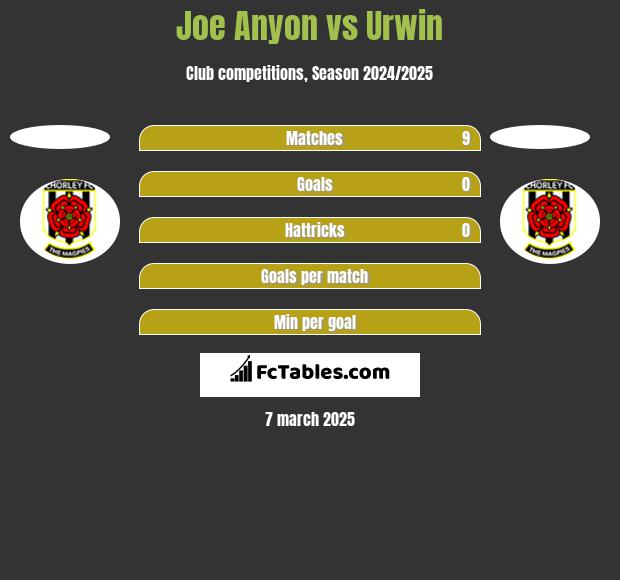 Joe Anyon vs Urwin h2h player stats